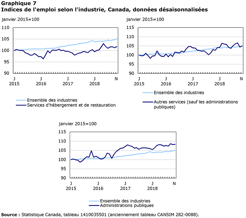 Indices de l'emploi selon l'industrie, Canada, données désaisonnalisées