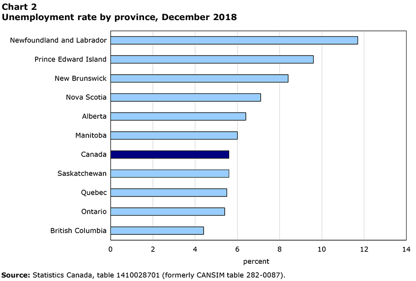 Unemployment rate by province, December 2018