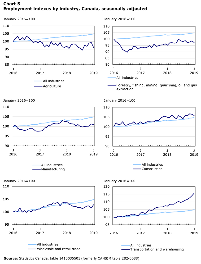 Employment indexes by industry, Canada, seasonally adjusted
