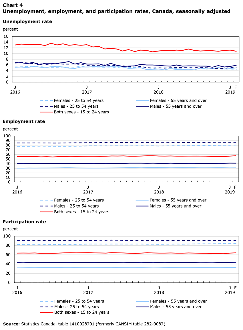 Unemployment, employment, and participation rates, Canada, seasonally adjusted