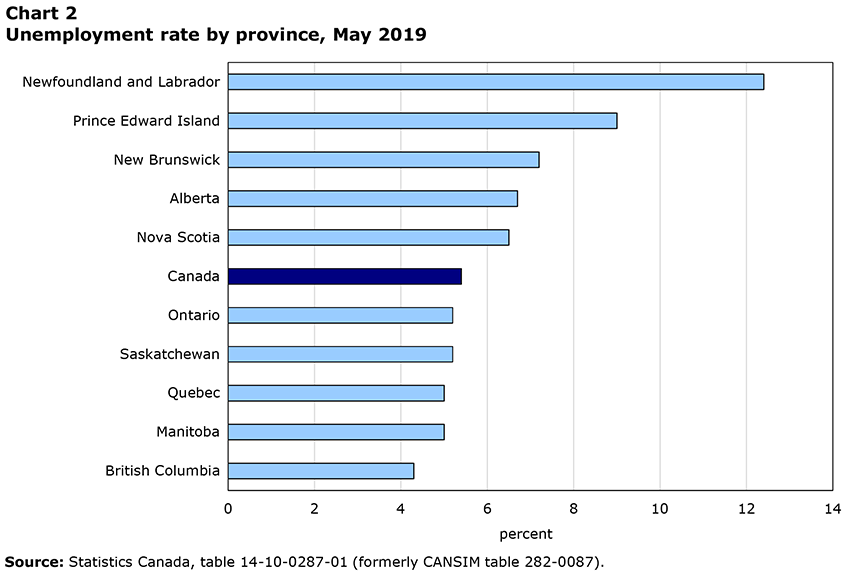 Unemployment rate by province, January 2019