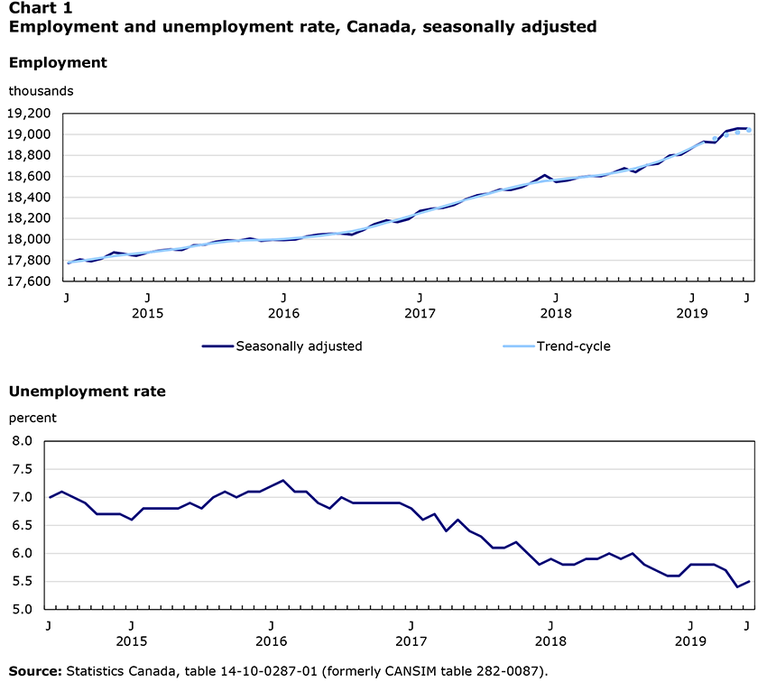 Employment and unemployment rate, Canada, seasonally adjusted