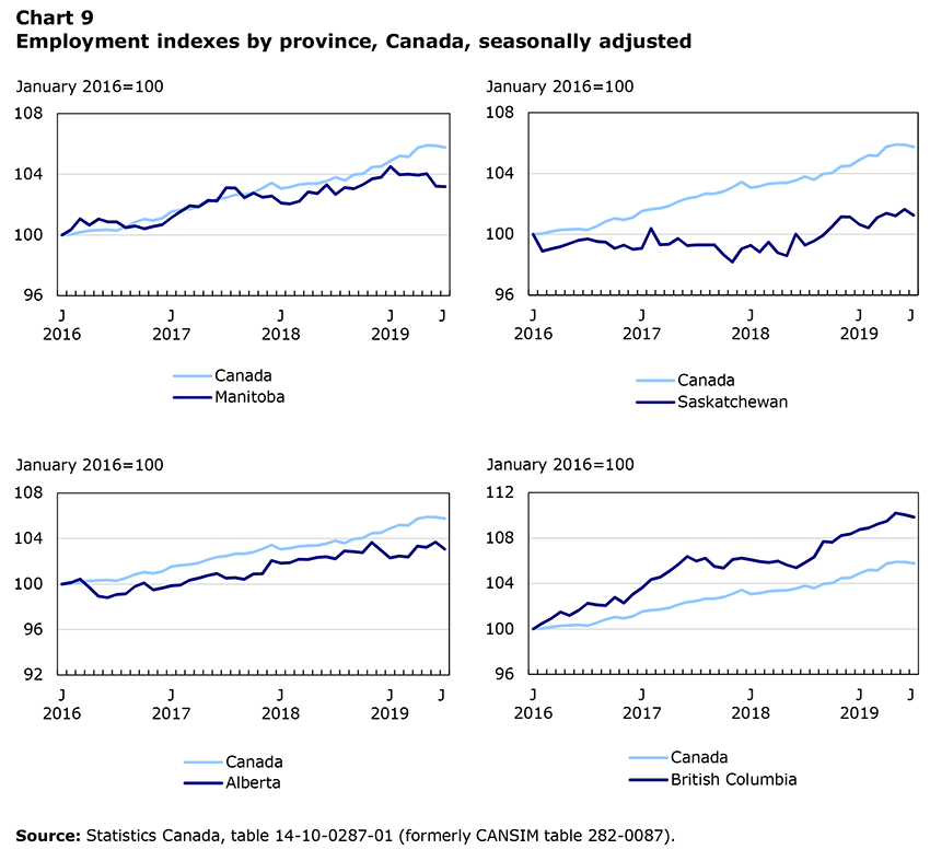 Employment indexes by province, Canada, seasonally adjusted