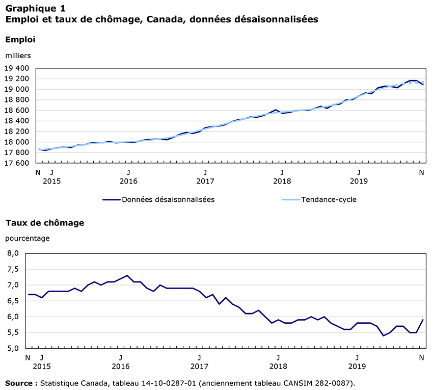 Emploi et taux de chômage, Canada, données désaisonnalisées