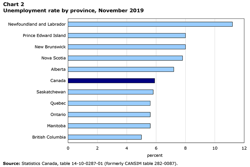 Unemployment rate by province, January 2019