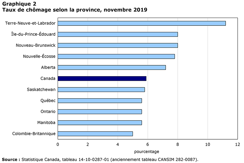 Taux de chômage selon la province, janvier 2019