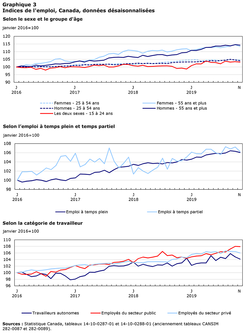 Indices de l'emploi, Canada, données désaisonnalisées