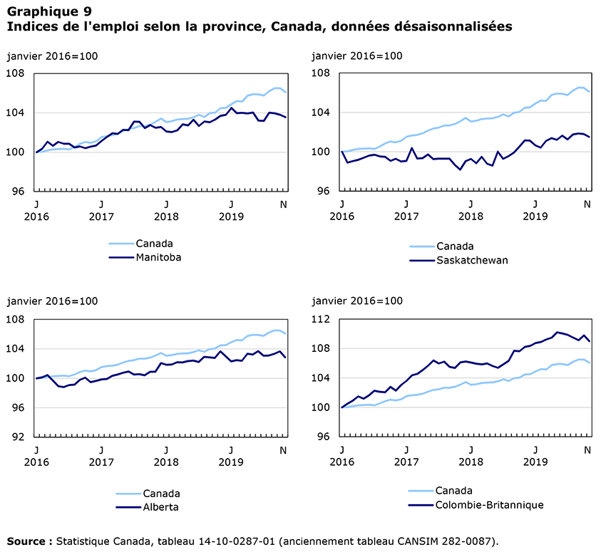 Indices de l'emploi selon la province, Canada, données désaisonnalisées