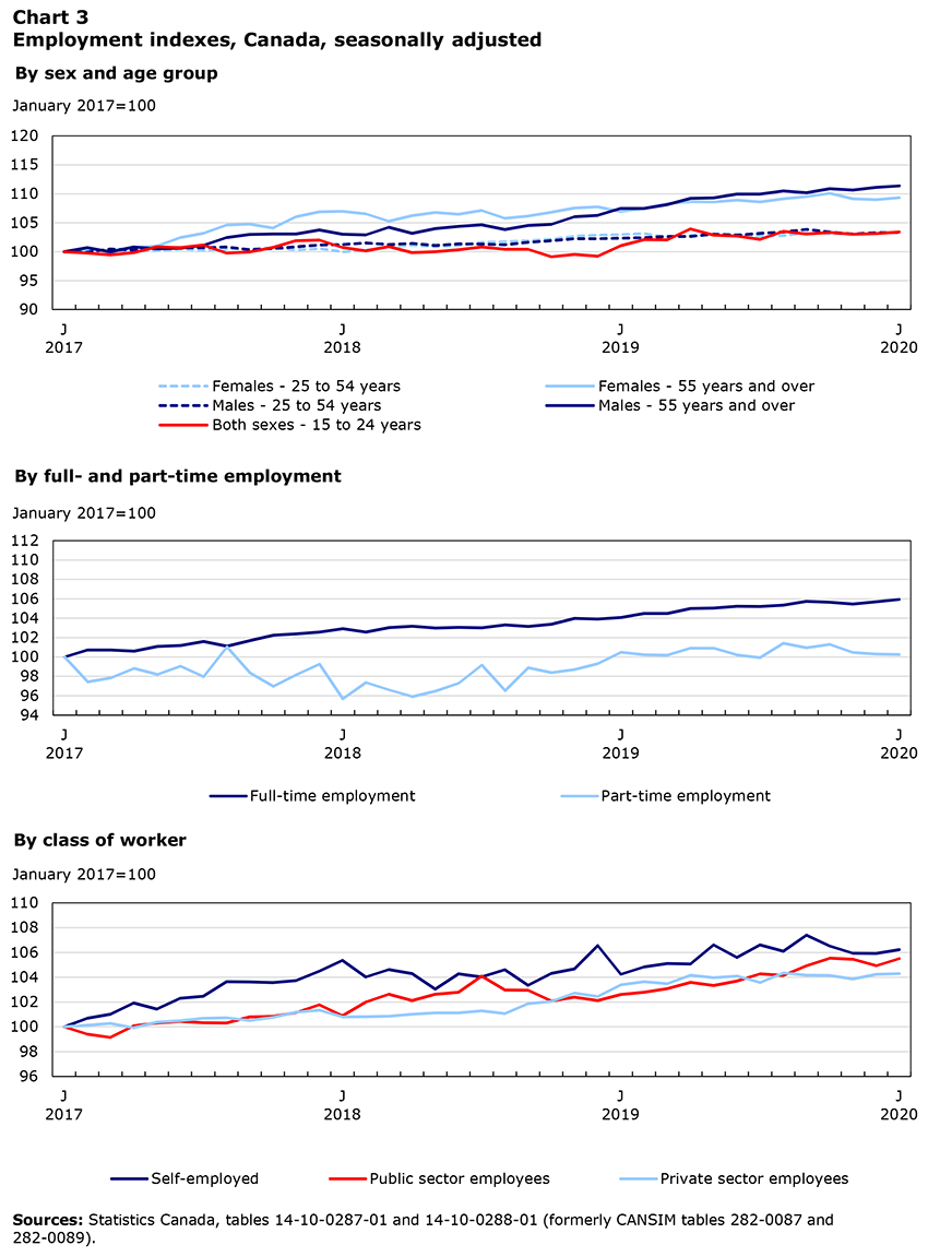 Employment indexes, Canada, seasonally adjusted