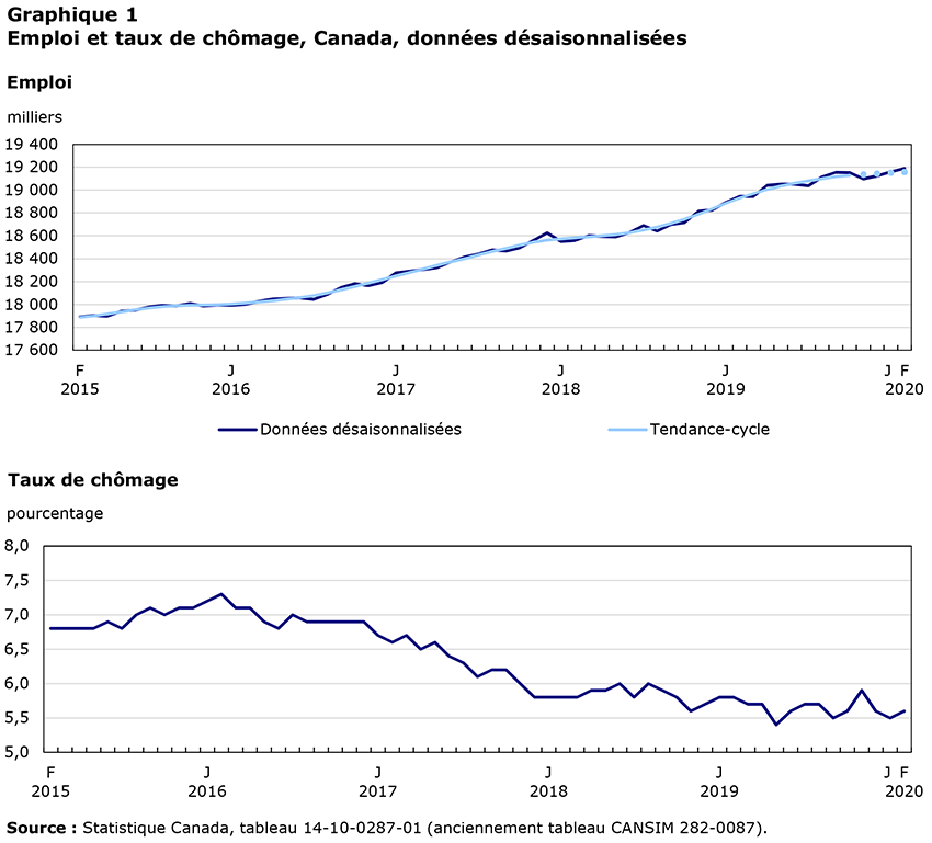 Emploi et taux de chômage, Canada, données désaisonnalisées