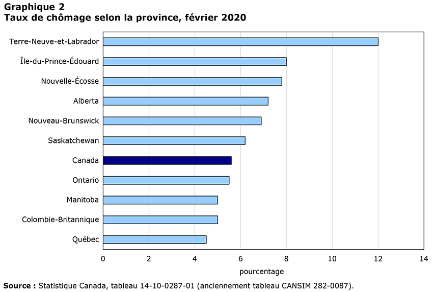 Taux de chômage selon la province, janvier 2019