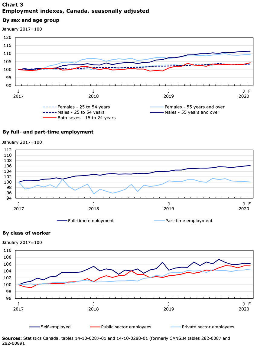 Employment indexes, Canada, seasonally adjusted