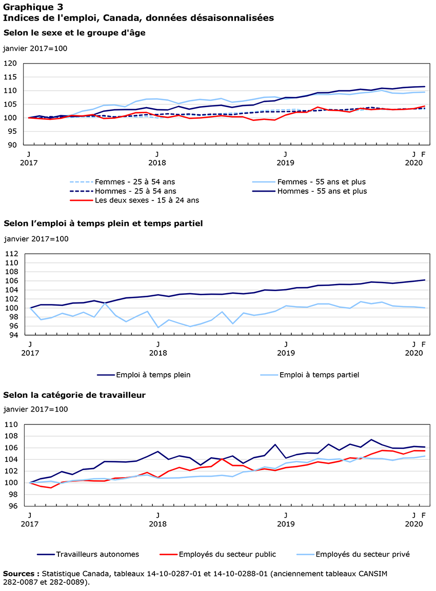 Indices de l'emploi, Canada, données désaisonnalisées