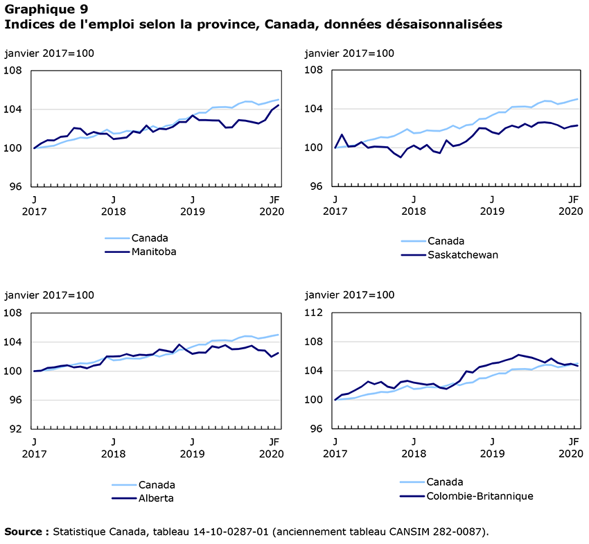 Indices de l'emploi selon la province, Canada, données désaisonnalisées