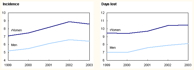 Chart 2
Work absence incidences and days lost are generally higher for women
than men.