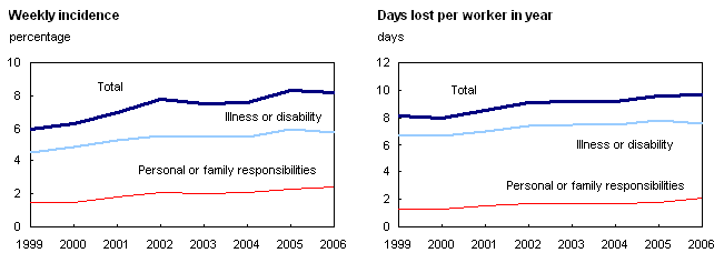 Chart 1The incidence of work absences due to personal reasons and the resulting
days lost