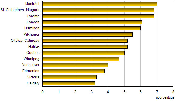 Taux De Chomage Dans Les Plus Grandes Regions Metropolitaines De Recensement