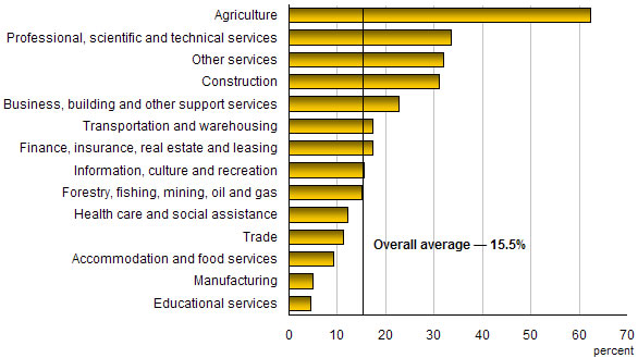 Chart E.11 Rate of self-employment, by industry, 2007