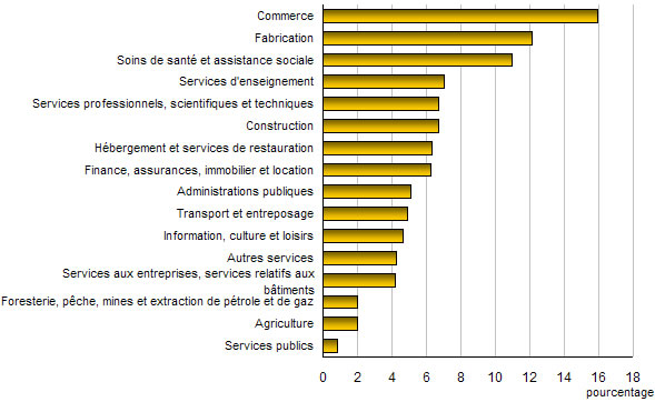 Graphique E.2 Répartition de l'emploi selon le secteur d'activité, 2007