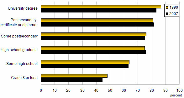 Chart F.1 Employment rates of 25- to 64-year-olds, by educational attainment, 1990 and 2007