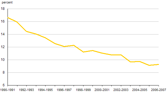 Chart F.5 Percentage of 20 to 24 year-olds who dropped out of high school, 1990-1991 to 2006-2007