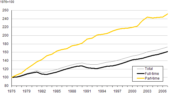 Chart G.1 Employment indexes, by type of work, 1976 to 2007