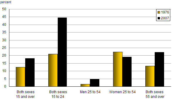 Chart G.2 Part-time employment rates, by sex and age, 1976 and 2007