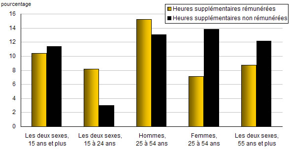 Graphique H.4 Proportion des employés qui font des heures supplémentaires rémunérées ou non rémunérées selon le sexe et l'âge, 2007