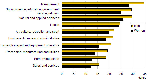 Salary Differential Chart