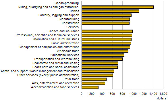 Chart J.6  Average weekly earnings, by industry, 2007