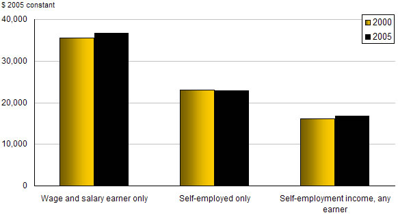 Chart J.9 Average net earnings of employees and the self-employed, 2000 and 2005