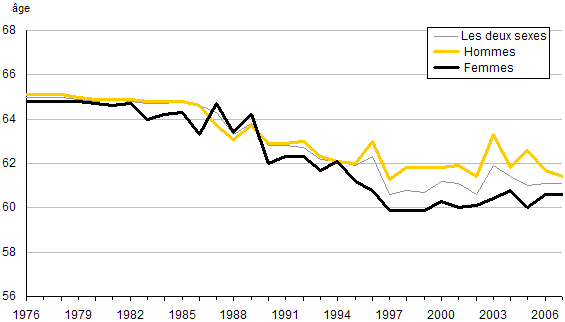 Age De La Retraite Selon Le Sexe