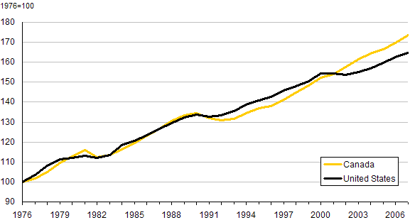 Chart P.1  Employment indexes of people aged 16 and over, Canada and the United States, 1976 to 2007