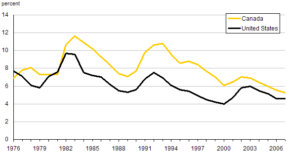Chart P.3  Unemployment rates of people aged 16 and over, Canada and the United States, 1976 to 2007