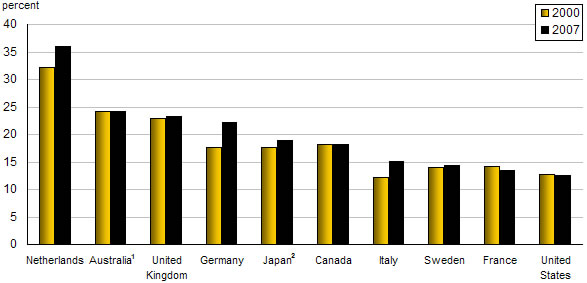 Chart P.7  Percentage of the employed working part-time, by selected countries,  2000 and 2007