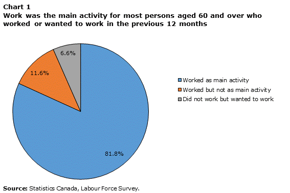 Chart 1 Work was the main activity for most persons aged 60 and over who worked or wanted to work in the previous 12 months