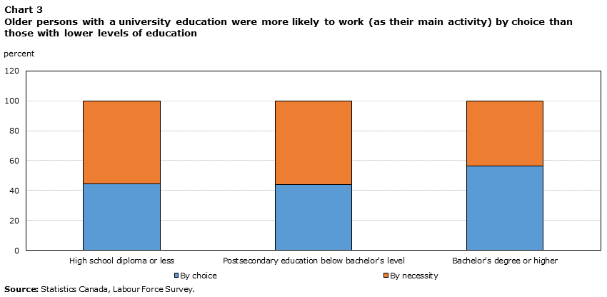 Chart 3 Older persons with a university education were more likely to work (as their main activity) by choice than those with lower levels of education