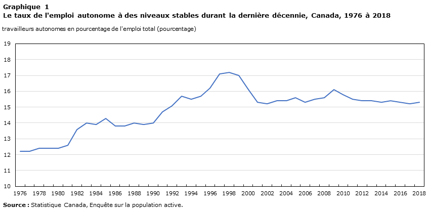 Graphique 1 Le taux de l'emploi autonome à des niveaux stables durant la dernière décennie Canada, 1976 à 2018