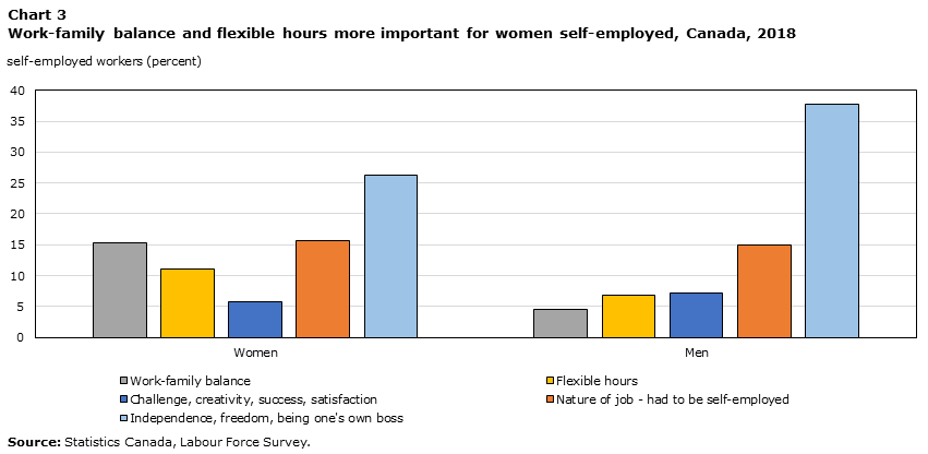 Chart 3 Work-family balance and flexible hours more important for women self-employed, Canada, 2018