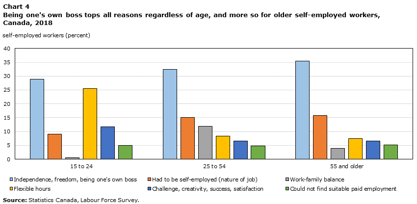 Chart 4 Work-family balance and flexible hours more important for women self-employed, Canada, 2018