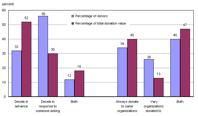 Chart 1.18 Percentage of donors and percentage of total donation value, by ways in which donors decide to give larger donations and pattern of giving for all donations, donors aged 15 and older, Canada, 2007