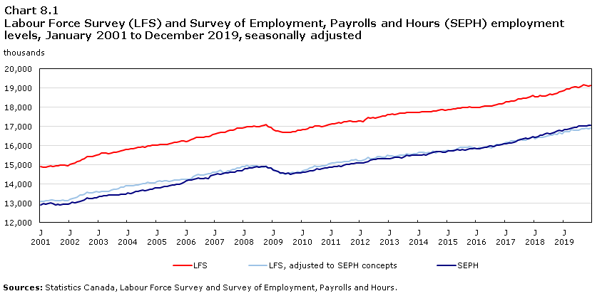 Chart 8.1 SEPH and LFS employment levels, January 2001 to December 2017, seasonally adjusted