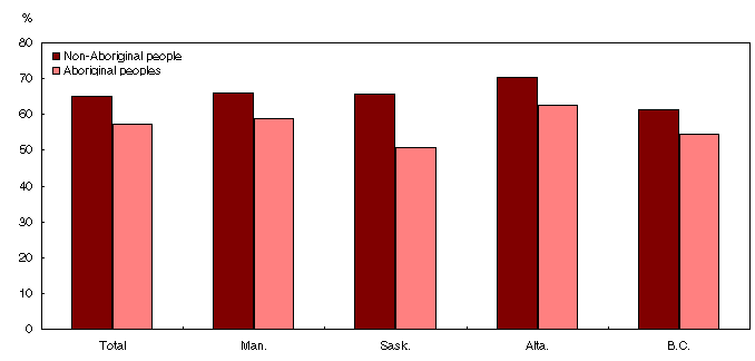 Chart 1
Employment rates, off-reserve Aboriginal and Non-Aboriginal people
in Western Canada, April 2004 to March 2005