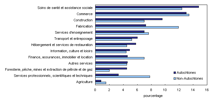 Distribution des emplois de la population âgée de 25 à 54 ans selon l'industrie et l'identité autochtone, 2009