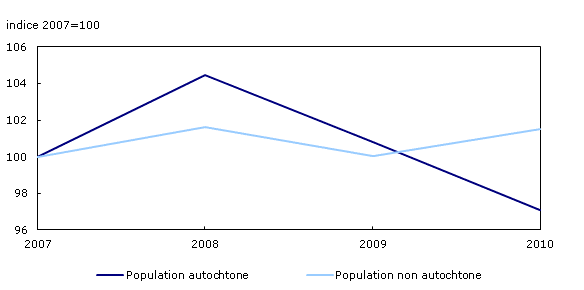 Emploi des populations autochtone et non autochtone âgées de 15 ans et plus, 2007 à 2010