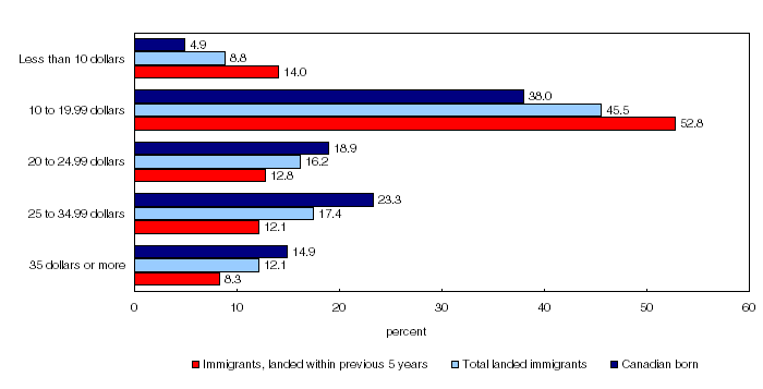 Average hourly wage distribution, employees aged 25-54, immigrants and Canadian born, 2008