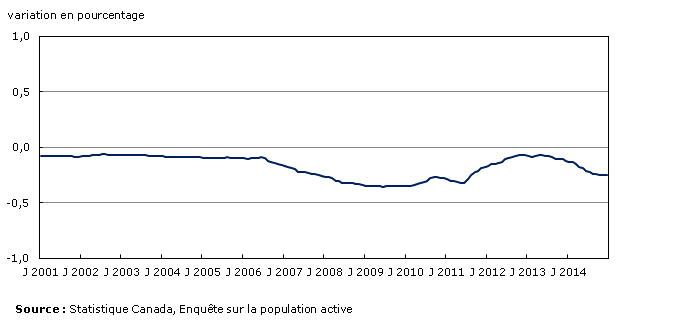 Graphique 1 : Variation en pourcentage entre les estimations de population basées sur les recensements 2006 et 2011