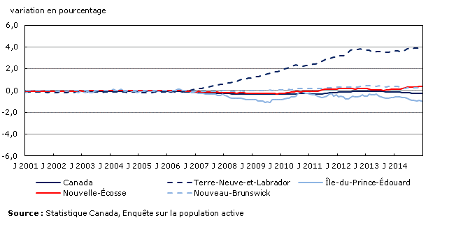 Graphique 4 : Variation en pourcentage entre les estimations de population basées sur les recensements 2006 et 2011 pour les provinces de l'Est et le Canada