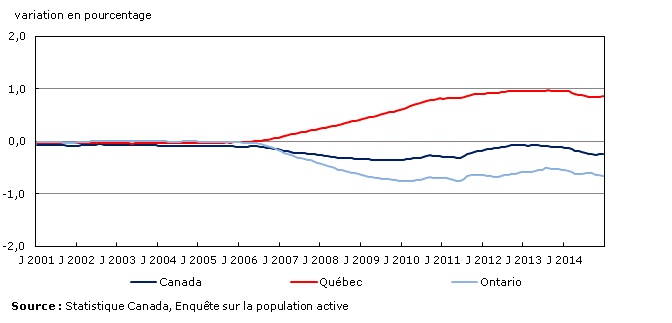 Graphique 5 : Variation en pourcentage entre les estimations de population basées sur les recensements 2006 et 2011 pour les provinces centrales et le Canada
