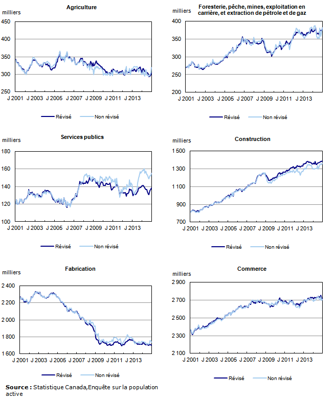 Graphique 12 : Comparaison des niveaux révisés et non révisés de l'emploi selon l'industrie, données désaisonnalisées de janvier 2001 à décembre 2014